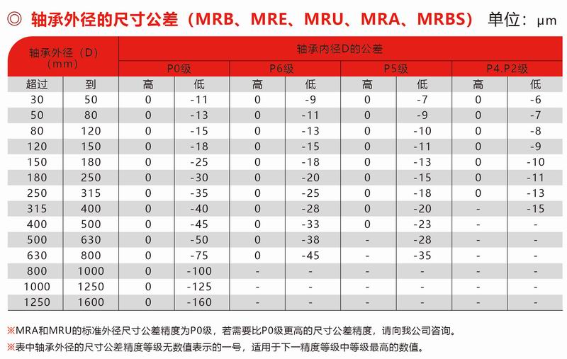 MRB、MRE、MUR、MRA、MRBS外徑公差